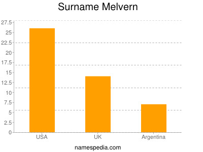 Surname Melvern