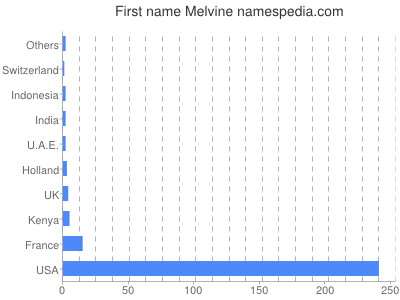 Given name Melvine