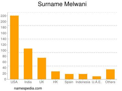 Surname Melwani