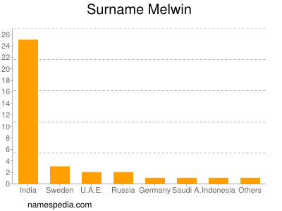 Surname Melwin