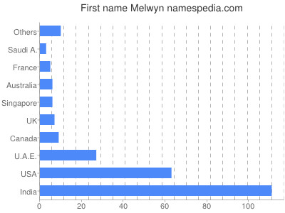 Given name Melwyn