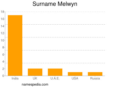 Surname Melwyn