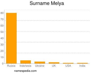 Surname Melya