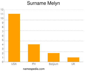 Surname Melyn