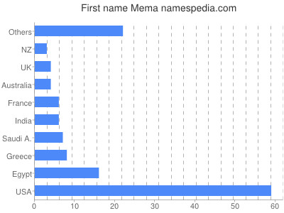 Given name Mema