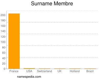 Surname Membre