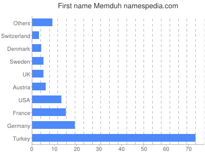 Given name Memduh