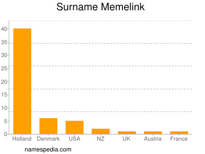 Surname Memelink