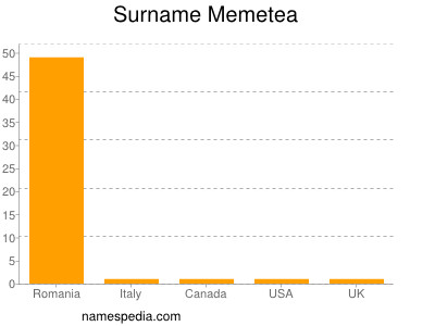 Surname Memetea