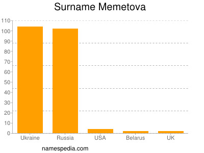 Surname Memetova