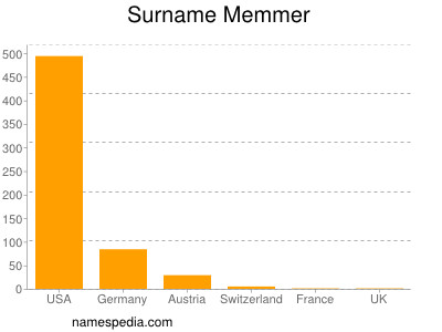 Surname Memmer