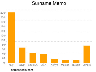 Surname Memo