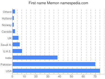Given name Memon