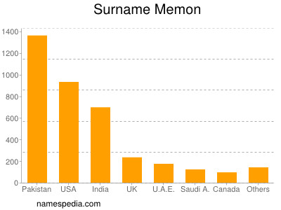 Surname Memon
