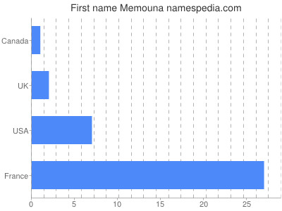 Given name Memouna