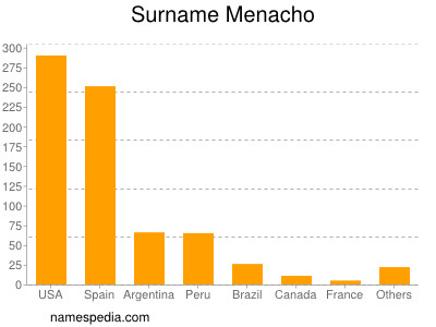 Surname Menacho
