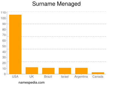 Surname Menaged