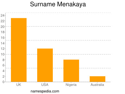 Surname Menakaya