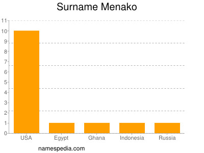 Surname Menako