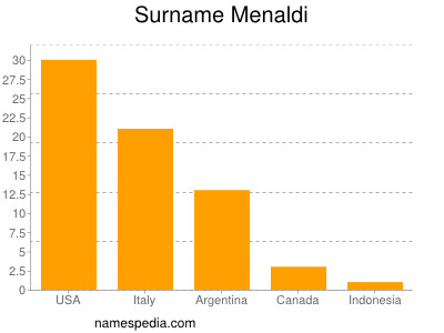 Surname Menaldi