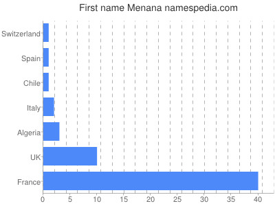 Given name Menana
