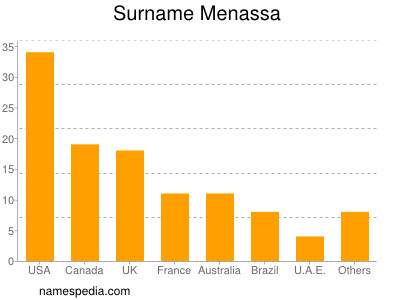 Surname Menassa