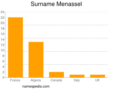 Surname Menassel