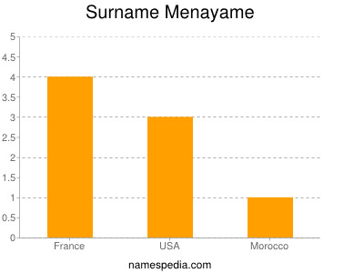 Surname Menayame