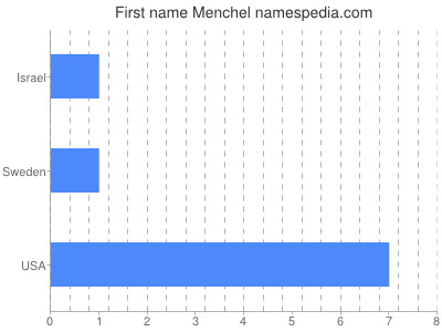Given name Menchel