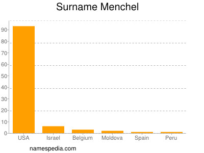Surname Menchel