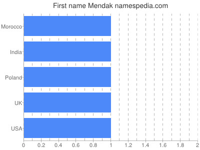 Given name Mendak