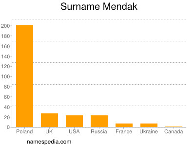 Surname Mendak