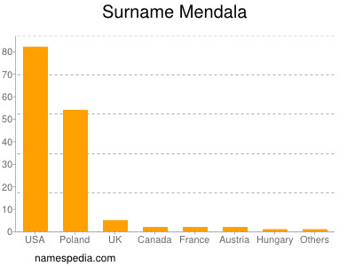 Surname Mendala