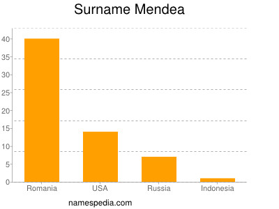 Surname Mendea