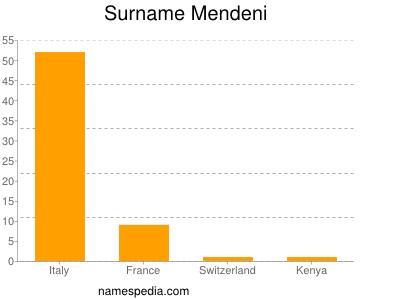 Surname Mendeni