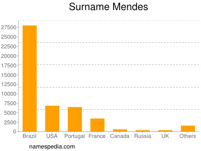Surname Mendes
