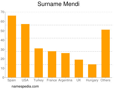 Surname Mendi