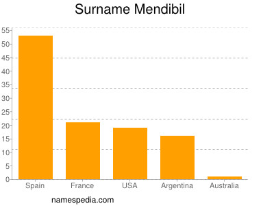 Surname Mendibil