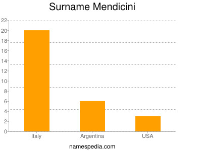 Surname Mendicini