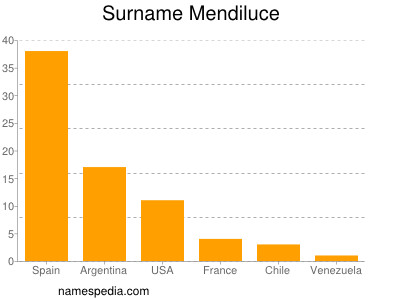 Surname Mendiluce