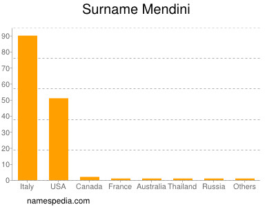 Surname Mendini