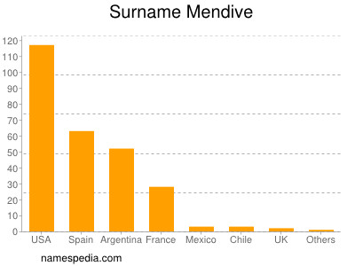 Surname Mendive