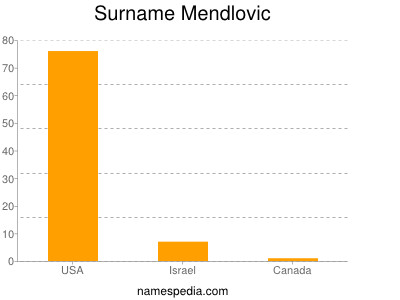 Surname Mendlovic