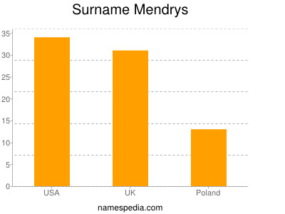 Surname Mendrys