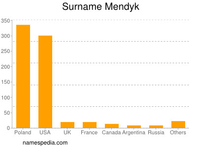 Surname Mendyk