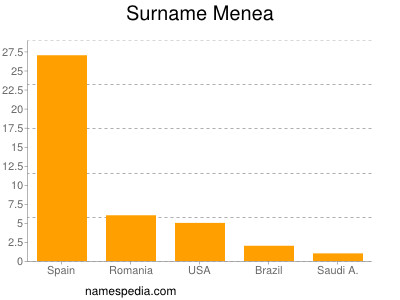 Surname Menea