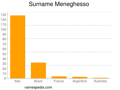 Surname Meneghesso