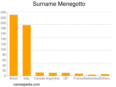 Surname Menegotto