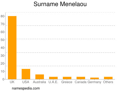 Surname Menelaou