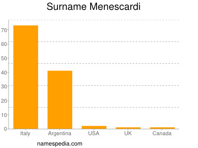 Surname Menescardi